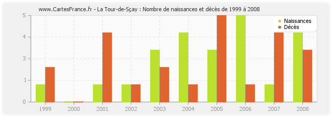 La Tour-de-Sçay : Nombre de naissances et décès de 1999 à 2008